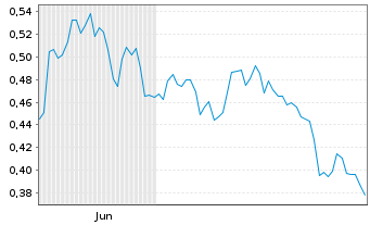 Chart Mini Future Short freenet - 6 Monate