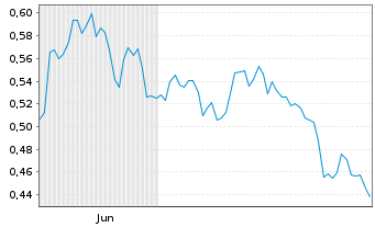 Chart Mini Future Short freenet - 6 Monate