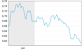 Chart Mini Future Short freenet - 6 Monate