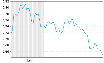 Chart Mini Future Short freenet - 6 Monate