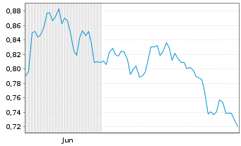 Chart Mini Future Short freenet - 6 Monate