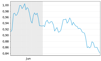 Chart Mini Future Short freenet - 6 Monate