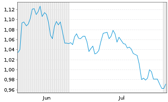 Chart Mini Future Short freenet - 6 Monate