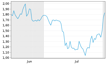 Chart Mini Future Short Bitcoin Group - 6 mois