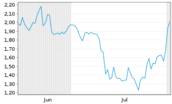 Chart Mini Future Short Bitcoin Group - 6 mois