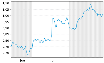 Chart Mini Future Long PepsiCo - 6 Months