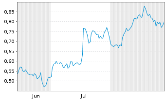 Chart Mini Future Long PepsiCo - 6 Months