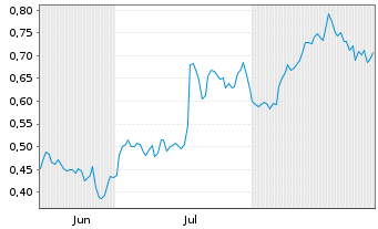 Chart Mini Future Long PepsiCo - 6 Months