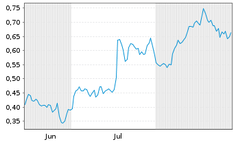 Chart Mini Future Long PepsiCo - 6 Months