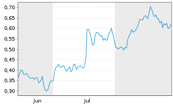 Chart Mini Future Long PepsiCo - 6 Months