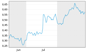 Chart Mini Future Long PepsiCo - 6 Months