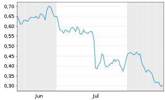 Chart Mini Future Short PepsiCo - 6 Months