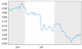 Chart Mini Future Short PepsiCo - 6 Months