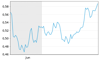 Chart Mini Future Long freenet - 6 Monate