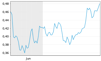 Chart Mini Future Long freenet - 6 Monate