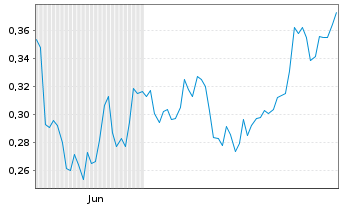 Chart Mini Future Long freenet - 6 Monate