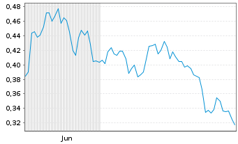 Chart Mini Future Short freenet - 6 Monate