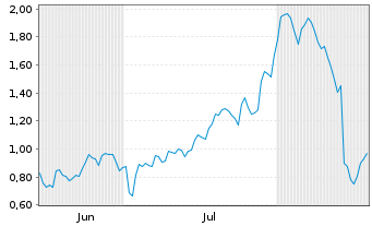 Chart Mini Future Short UnitedHealth Group - 6 Monate