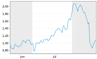 Chart Mini Future Short UnitedHealth Group - 6 Monate