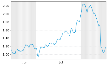 Chart Mini Future Short UnitedHealth Group - 6 Monate