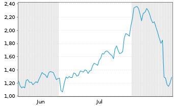 Chart Mini Future Short UnitedHealth Group - 6 Monate