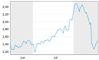 Chart Mini Future Short UnitedHealth Group - 6 Monate