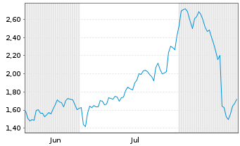 Chart Mini Future Short UnitedHealth Group - 6 Monate