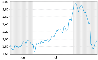 Chart Mini Future Short UnitedHealth Group - 6 Monate