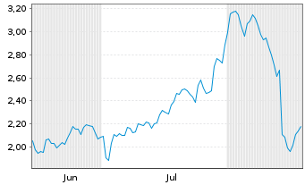 Chart Mini Future Short UnitedHealth Group - 6 Monate