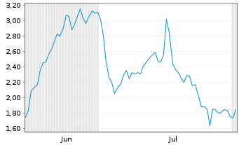 Chart Mini Future Short HelloFresh - 6 mois