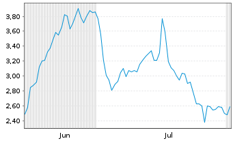 Chart Mini Future Short HelloFresh - 6 mois