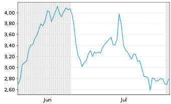 Chart Mini Future Short HelloFresh - 6 mois