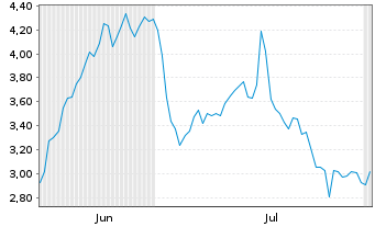 Chart Mini Future Short HelloFresh - 6 mois