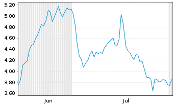 Chart Mini Future Short HelloFresh - 6 mois