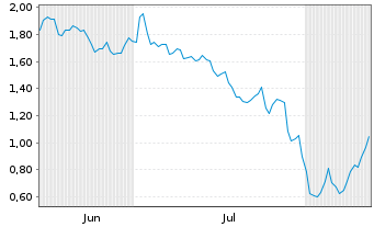 Chart Mini Future Long UnitedHealth Group - 6 Monate