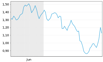 Chart Mini Future Short Rio Tinto - 6 Monate