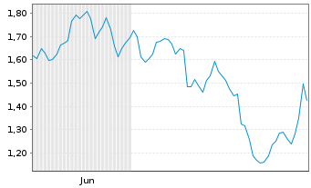 Chart Mini Future Short Rio Tinto - 6 Monate