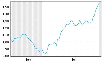Chart Mini Future Long British American Tobacco - 6 mois
