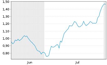 Chart Mini Future Long British American Tobacco - 6 mois