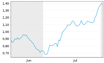 Chart Mini Future Long British American Tobacco - 6 mois