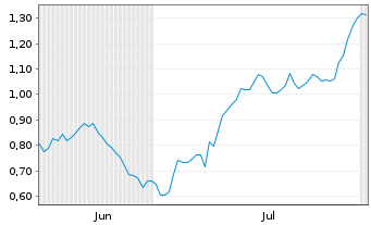 Chart Mini Future Long British American Tobacco - 6 mois
