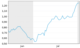 Chart Mini Future Long British American Tobacco - 6 mois