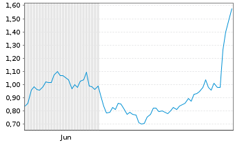 Chart Mini Future Short adidas - 6 Monate