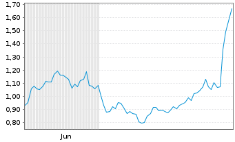 Chart Mini Future Short adidas - 6 Monate