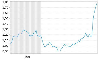 Chart Mini Future Short adidas - 6 Monate