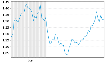 Chart Mini Future Short adidas - 6 Monate