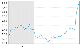 Chart Mini Future Short adidas - 6 Monate