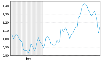 Chart Mini Future Long Rio Tinto - 6 Monate