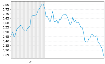 Chart Mini Future Long Mutares - 6 Monate