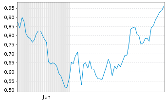 Chart Mini Future Short Mutares - 6 Months